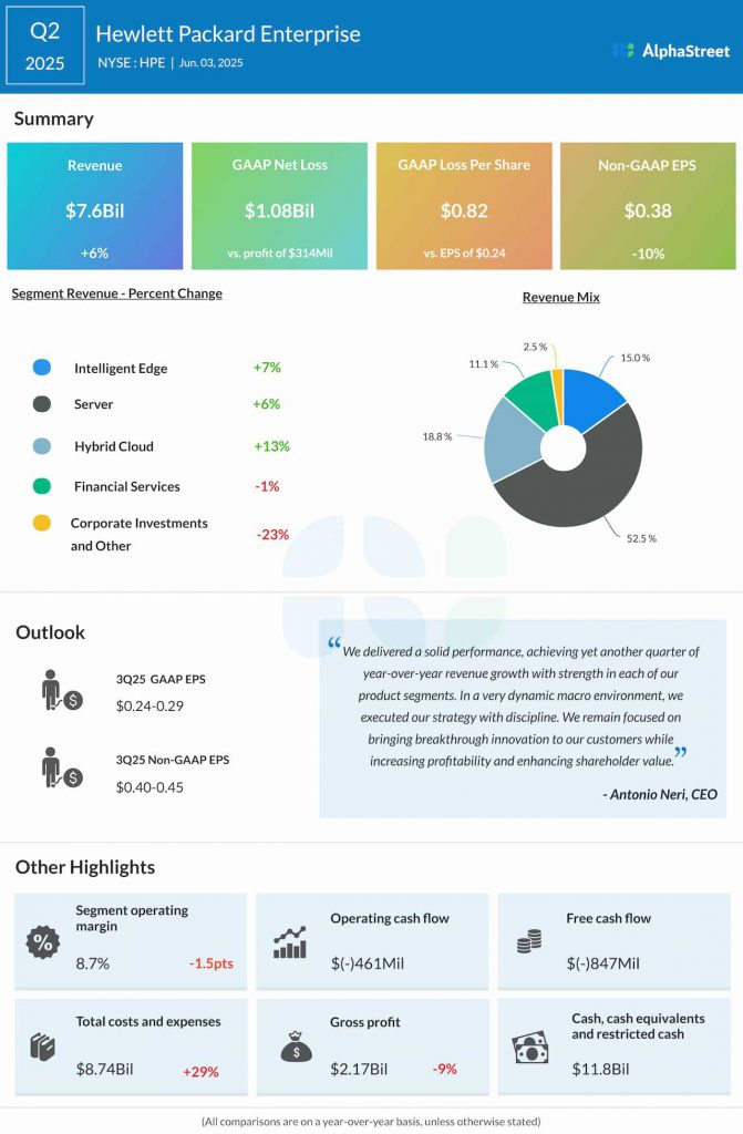 Hewlett Packard Enterprise Q2 2025 earnings infographic