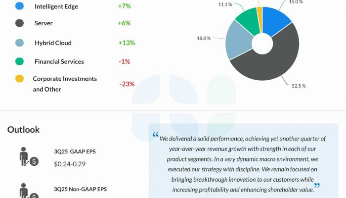 Hewlett Packard Enterprise Q2 2025 earnings infographic