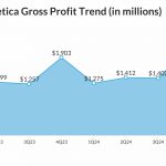 Lululemon Athletica Gross Profit Trend