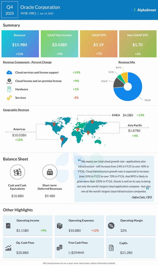 Oracle Q4 2025 earnings infographic