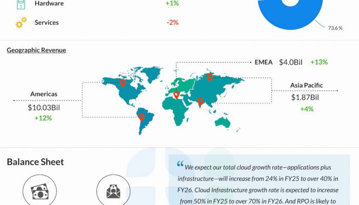 Oracle Q4 2025 earnings infographic
