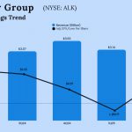 Alaska Air Group Q2 2025 earnings