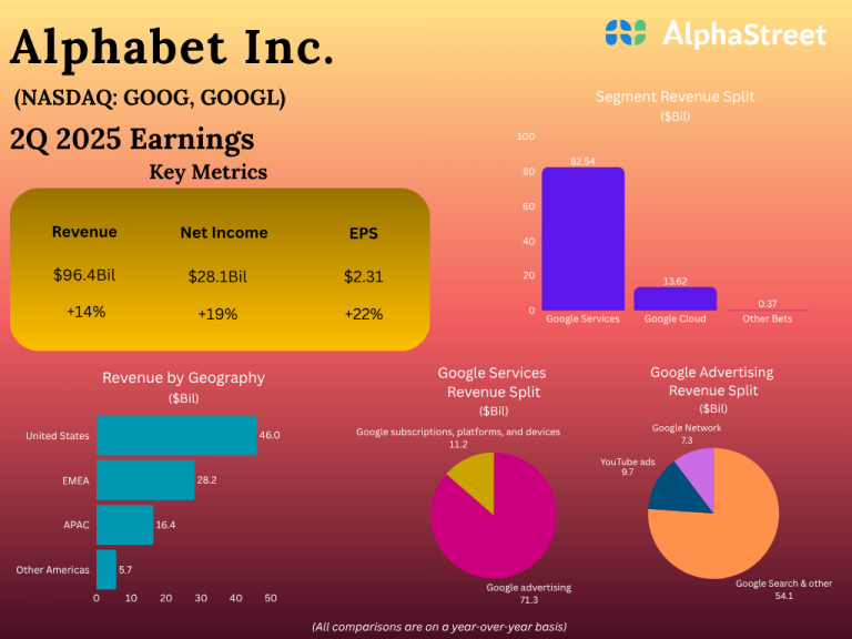 Alphabet (GOOGL, GOOG) Q3 2025 Earnings: Key financials and quarterly ...