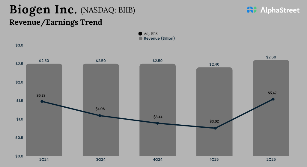 Biogen Q2 2025 Earnings