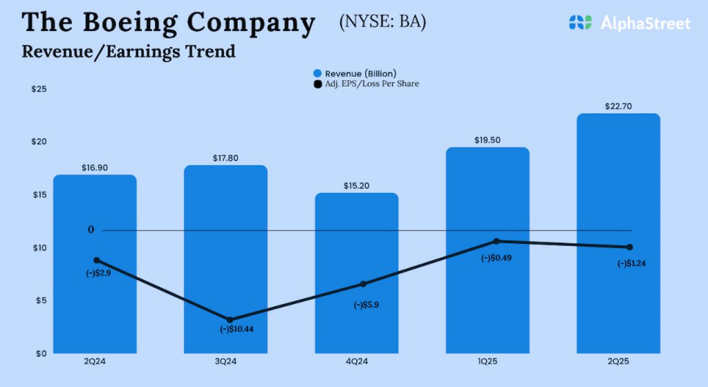 Boeing Q2 2025 earnings