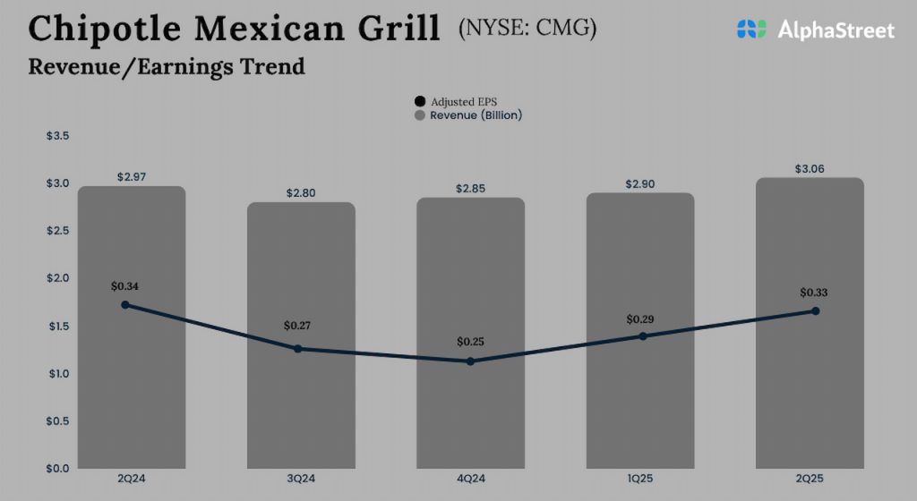 Chipotle Mexican Grill Q2 2025 Earnings