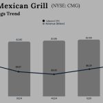 Chipotle Mexican Grill Q2 2025 Earnings