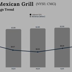 Chipotle Mexican Grill Q2 2025 Earnings