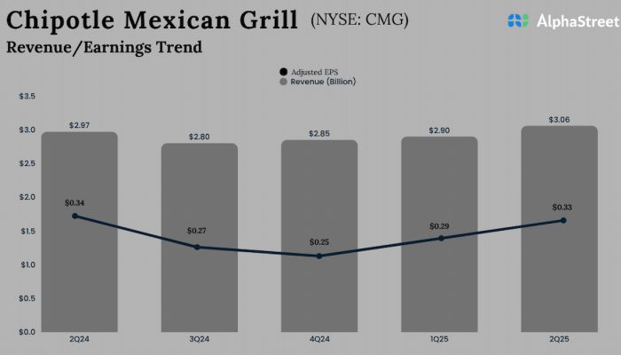 Chipotle Mexican Grill Q2 2025 Earnings