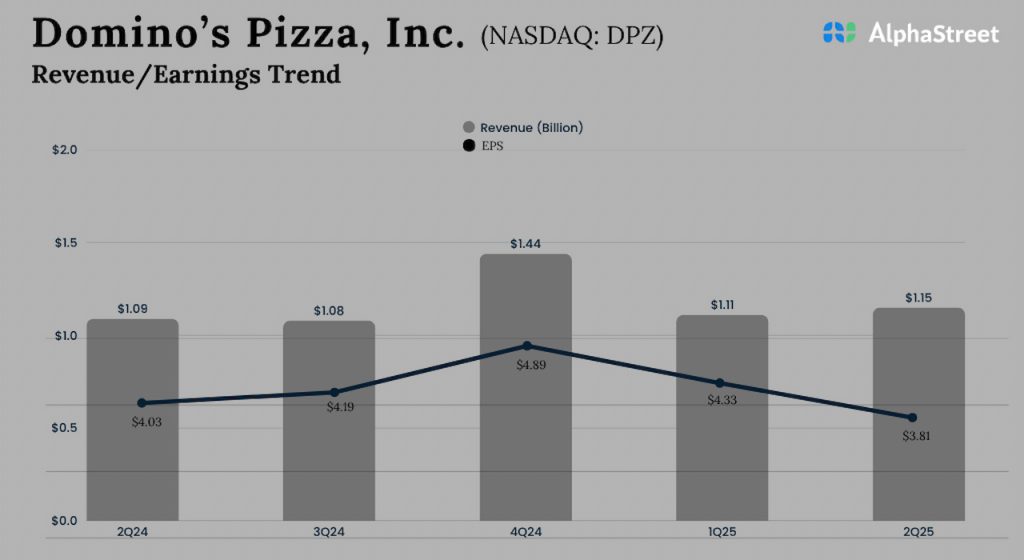 Domino’s Pizza Q2 2025 Earnings