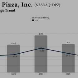 Domino’s Pizza Q2 2025 Earnings