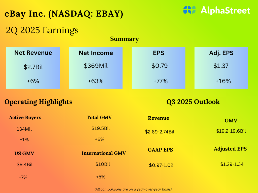 eBay (EBAY): Focus classes proceed to be a progress engine for ecommerce chief eBay (EBAY): Focus classes proceed to be a progress engine for ecommerce chief