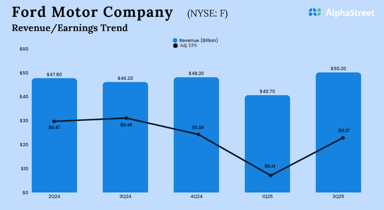 Ford Motor Company (f) Q2 adj. Aunque los ingresos son más altos, las ganancias están cayendo