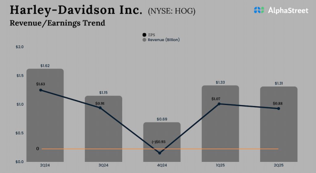 Harley-Davidson Q2 2025 earnings