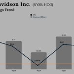 Harley-Davidson Q2 2025 earnings