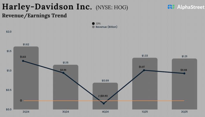 Harley-Davidson Q2 2025 earnings