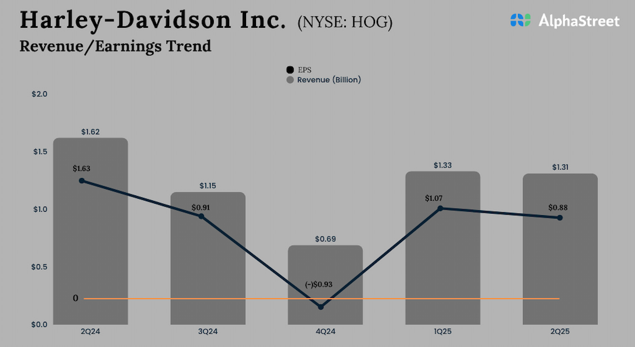 Ingresos de cerdo: Harley-Davidson Q2 Profit Fell Ventas lentas