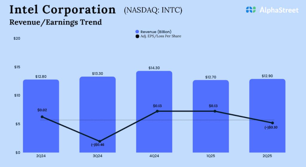 Intel Q2 2025 earnings