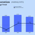 Intel Q2 2025 earnings