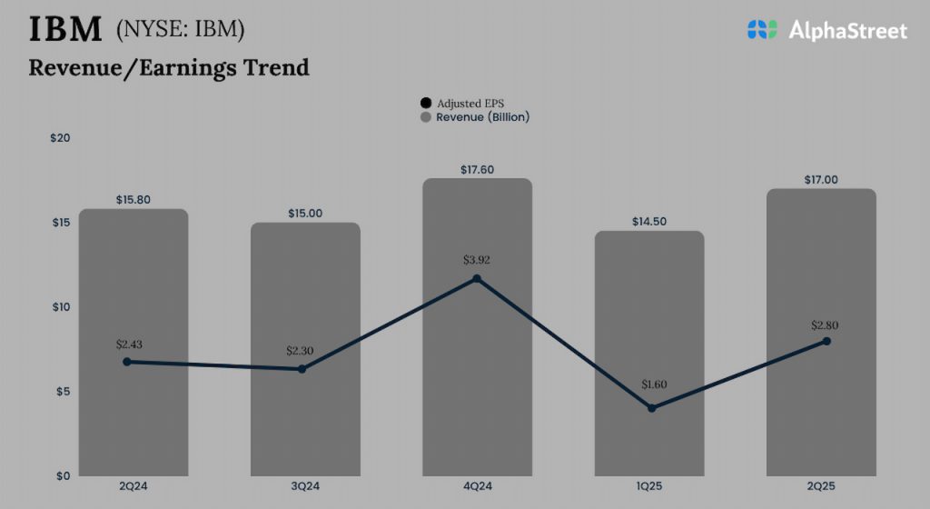 International Business Machines Q2 2025 earnings