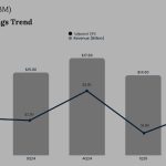 International Business Machines Q2 2025 earnings