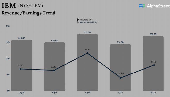 International Business Machines Q2 2025 earnings