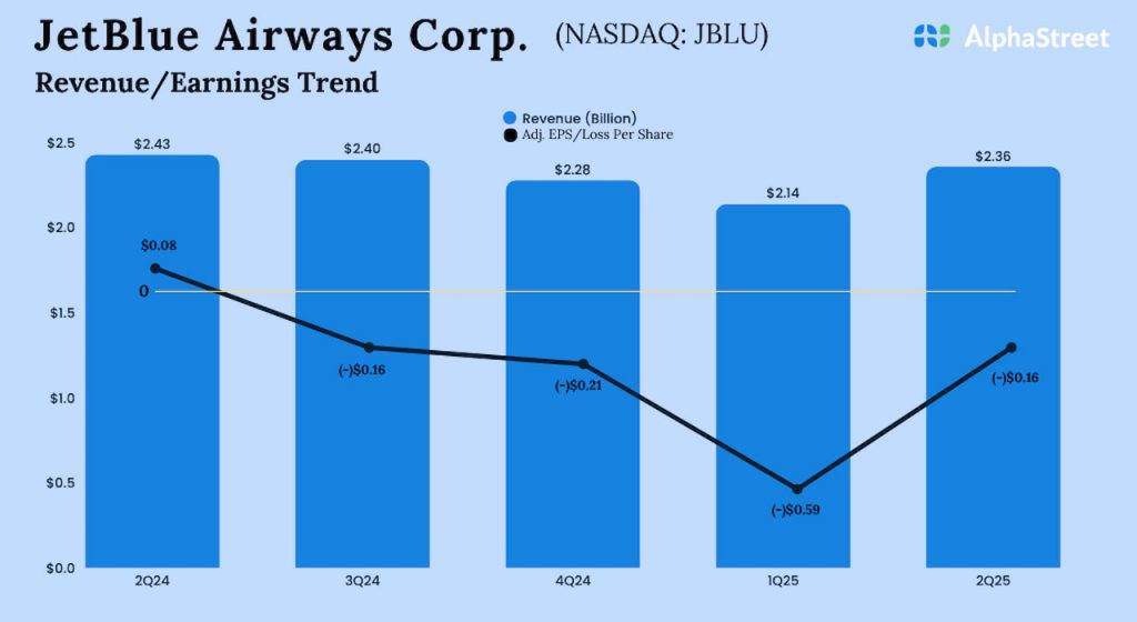 JetBlue Q2 2025 earnings