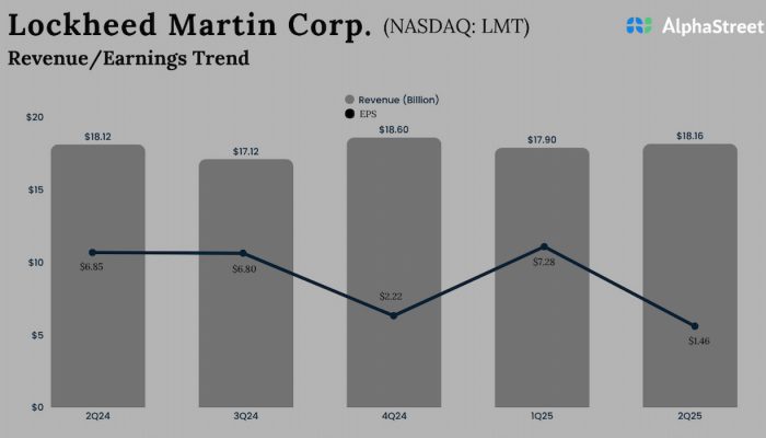 Lockheed Martin Q2 2025 Earnings