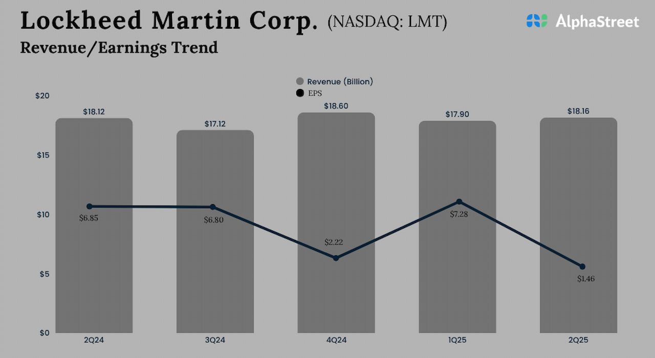 La convicción de ingresos del segundo trimestre de Lockheed Martin; reafirma la guía del año fiscal 2015