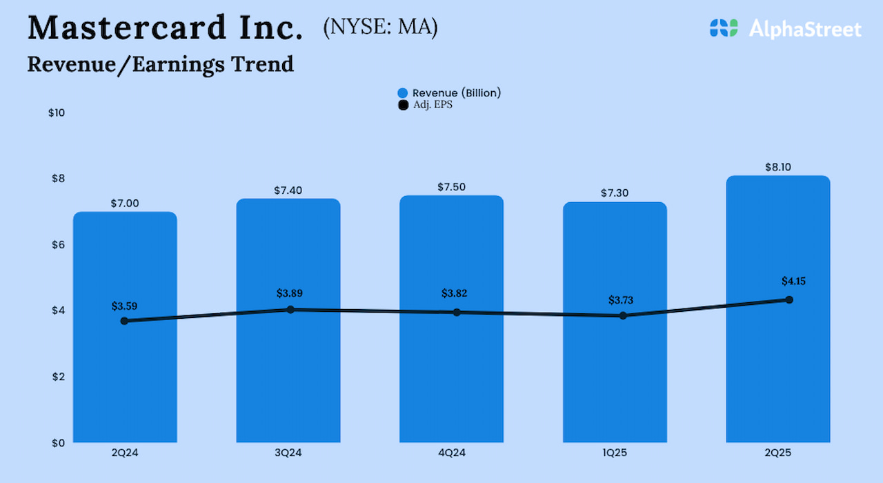 Mastercard Q2 2025 earnings