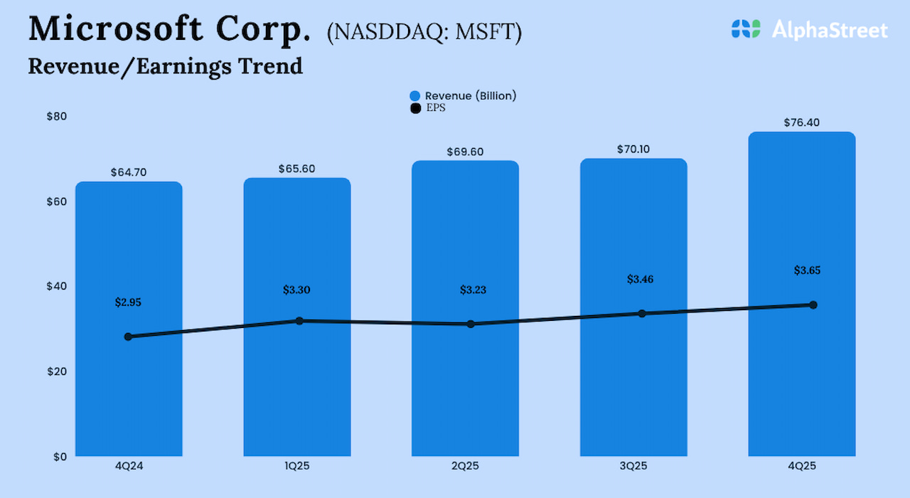 Microsoft Q4 2025 earnings