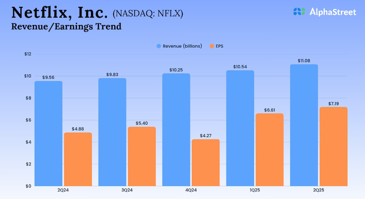 Netflix Q2 2025 Earnings Infographic