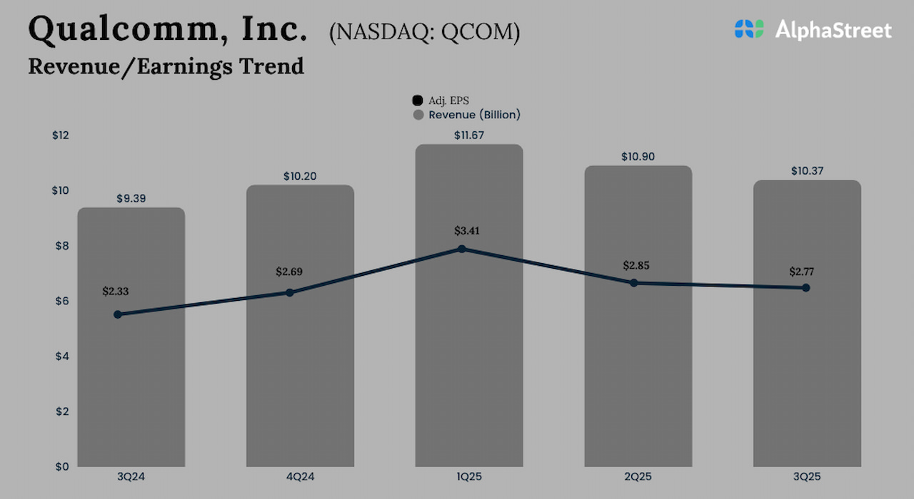 QCOM Earnings: A snapshot of Qualcomm’s Q3 2025 report