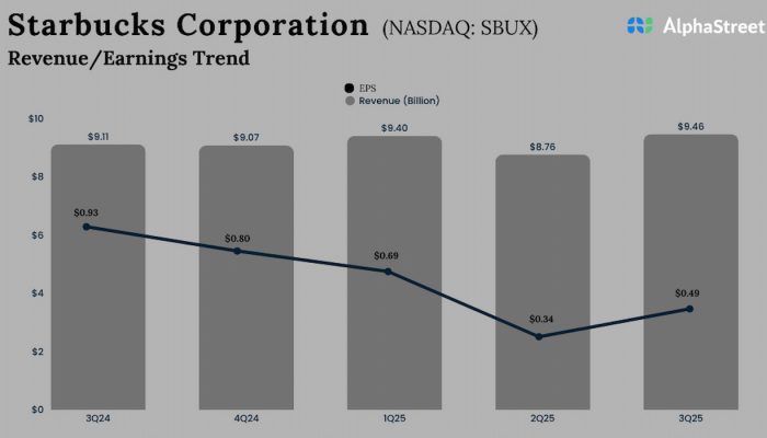 Starbucks Q3 2025 earnings
