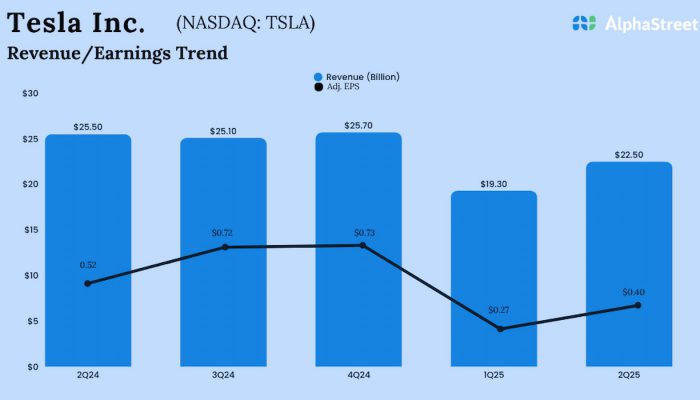 Tesla Q2 2025 Earnings