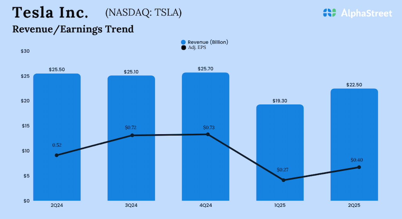 Tesla (TSLA) Q2 Ingresos e ingresos