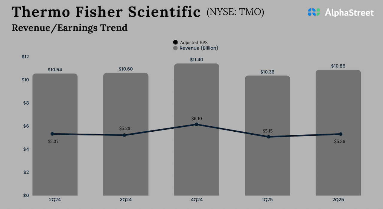 Earnings: A snapshot of Thermo Fisher Scientific’s (TMO) Q2 2025 report