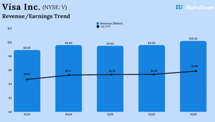 Visa Q3 2025 earnings