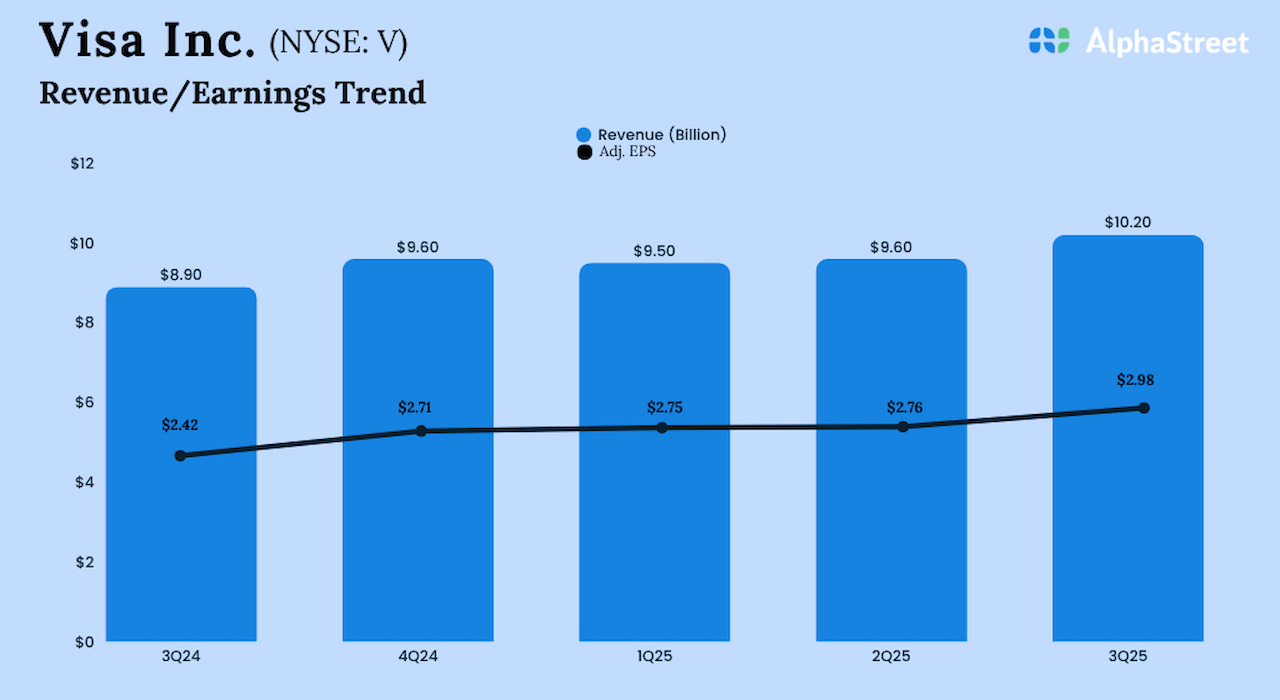 Ingresos: Lo más destacado del informe de ganancias del tercer trimestre de Visa 2025
