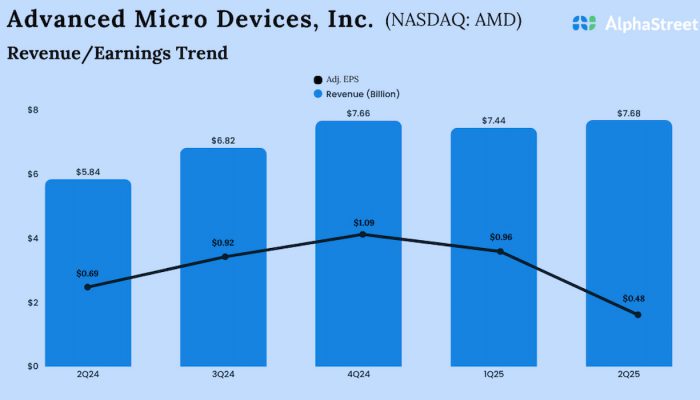 AMD Q2 2025 Earnings