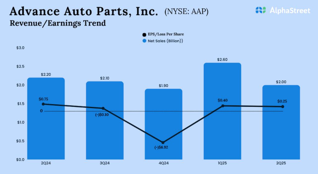 Advance Auto Parts Q2 2025 Earnings