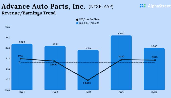 Advance Auto Parts Q2 2025 Earnings