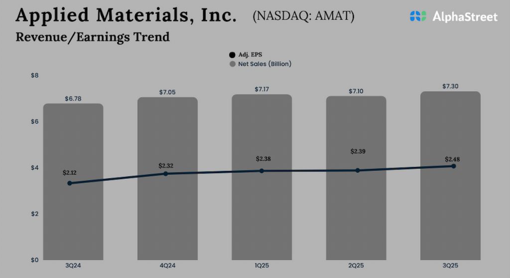 Applied Materials Q3 2025 earnings