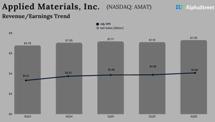 Applied Materials Q3 2025 earnings