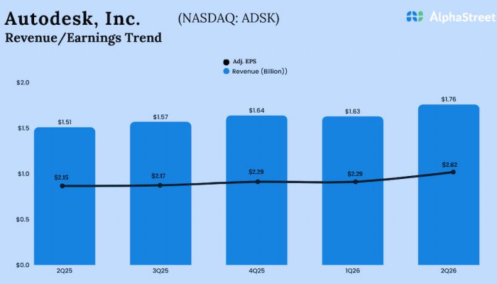 Autodesk Q2 2026 earnings