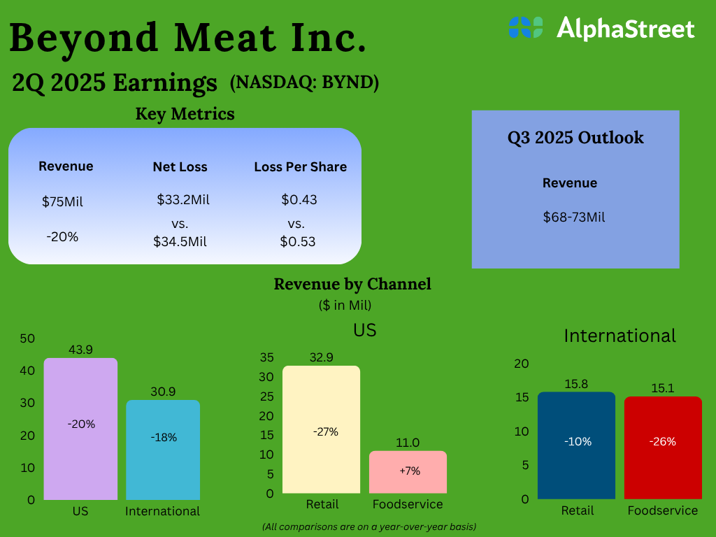 Cómo superar la carne en el segundo trimestre de 2025 (Bynd) Cómo superar la carne en el segundo trimestre de 2025 (Bynd)