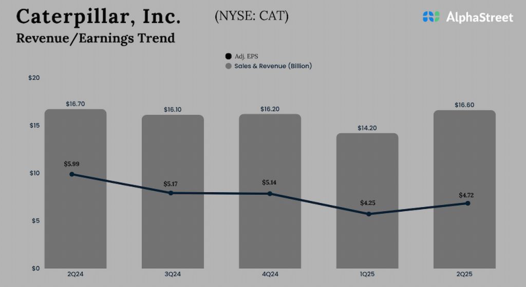 Caterpillar Q2 2025 Earnings