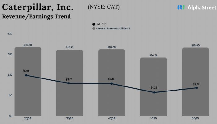 Caterpillar Q2 2025 Earnings