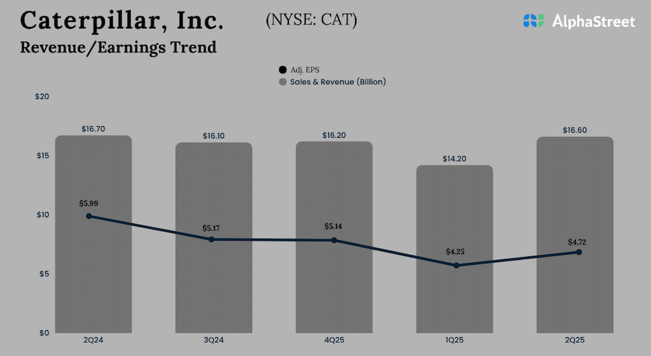 Ingresos del gato: Caterpillar Q2 2025 ganancias Fall Flat Ingresos