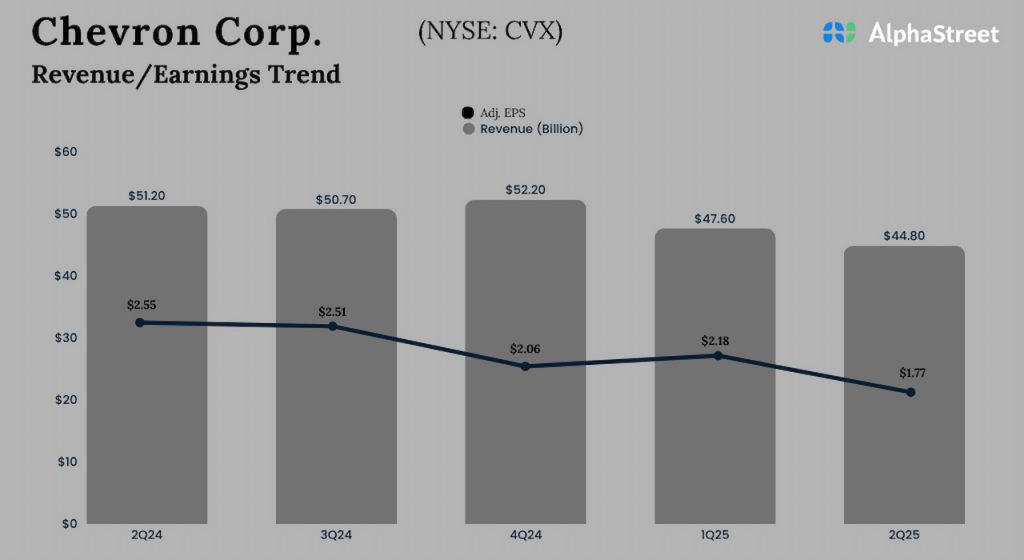 Chevron Q2 2025 Earnings
